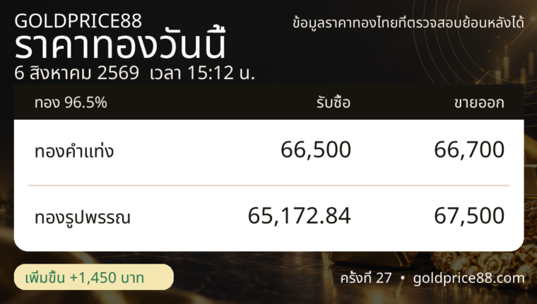 ภาพสรุปปิดตลาดราคาทอง 6 สิงหาคม 2569 GoldPrice88