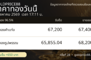 ภาพสรุปปิดตลาดราคาทอง 7 สิงหาคม 2569 GoldPrice88