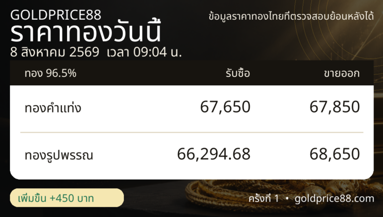 ภาพสรุปปิดตลาดราคาทอง 8 สิงหาคม 2569 GoldPrice88
