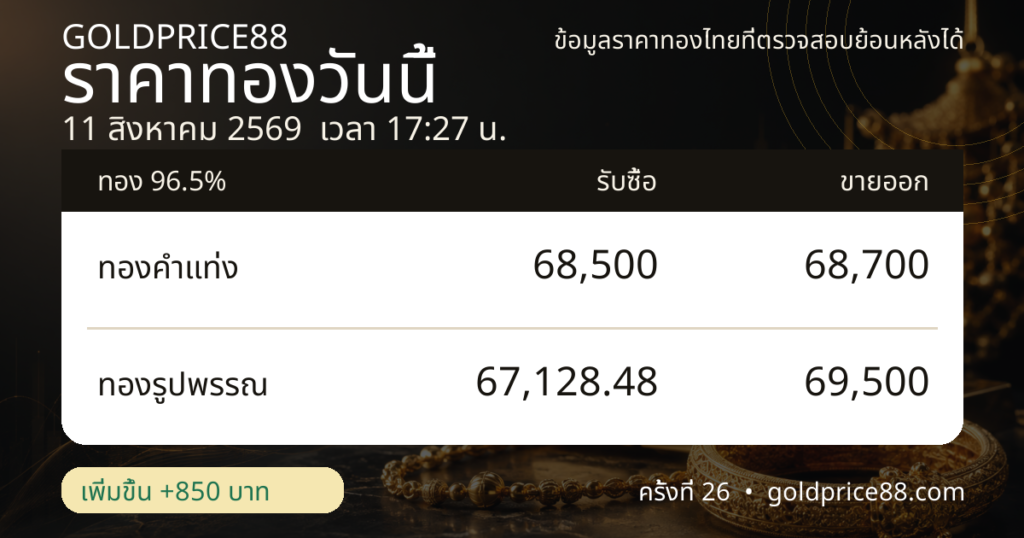 ภาพสรุปปิดตลาดราคาทอง 11 สิงหาคม 2569 GoldPrice88
