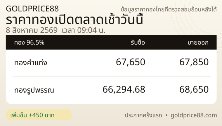 ภาพราคาทองเปิดตลาด 8 สิงหาคม 2569 GoldPrice88